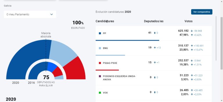 O PP mantén a maioría absoluta, o BNG confirma un espectacular ascenso e o PSOE sube un escano en tempo de desconto