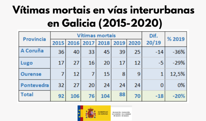 As estradas de Galicia rexistraron en 2020 o menor número de vítimas mortais en accidentes de tráfico dende que existen rexistros