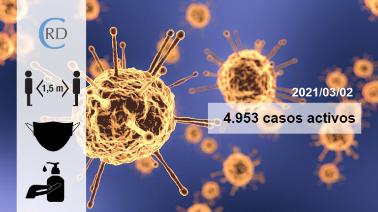 Galicia segue baixando o número de casos activos por coronavirus para situarse nos 4.953